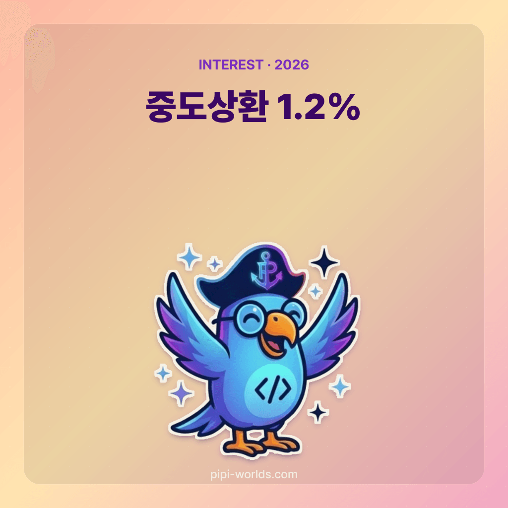 코랄·피치 그라디언트 배경 위에 PiPi 마스코트와 '중도상환수수료 1.2%' 큰 글자가 놓인 한국 시장용 카드.